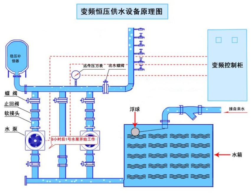 恒壓供水設(shè)備